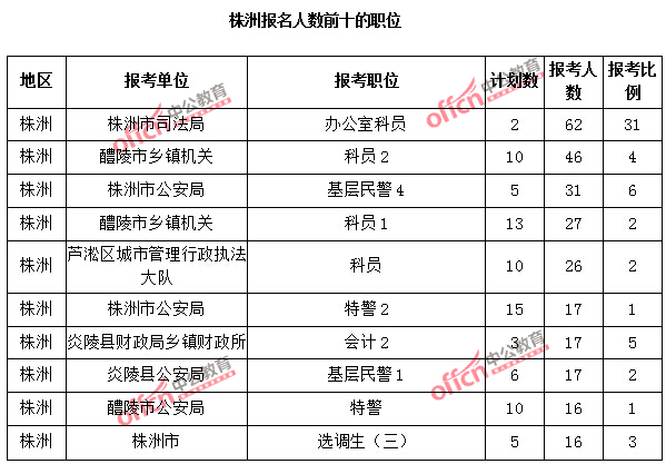 株洲報名人數前十的職位
