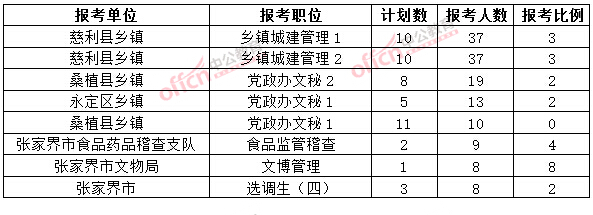 截至3月20日17時，2015年張家界公務員報名人數各職位排名