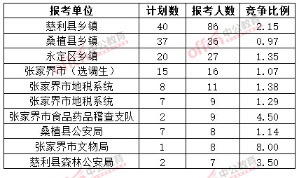 截至3月20日17時，2015年張家界公務員報名人數各招考單位排名