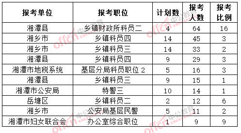 截至3月20日17時，2015年湘潭公務員報名人數各職位排名