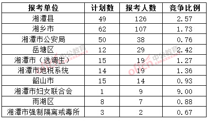 截至3月20日17時，2015年湘潭公務員報名人數各招考單位排名