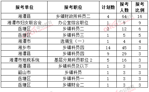 截至3月20日17時，2015年湘潭公務員報名競爭比例各職位排名