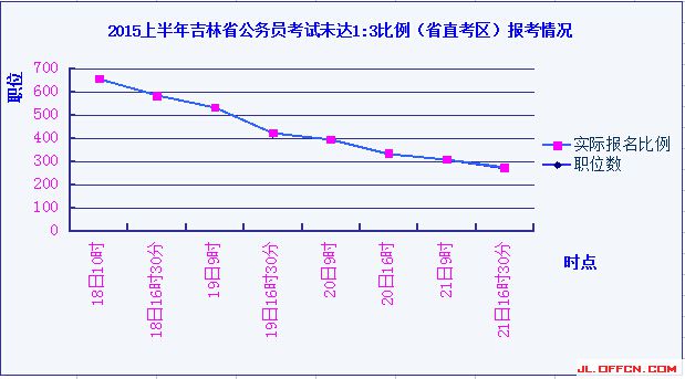 2015吉林省公務員考試省直考區報考情況