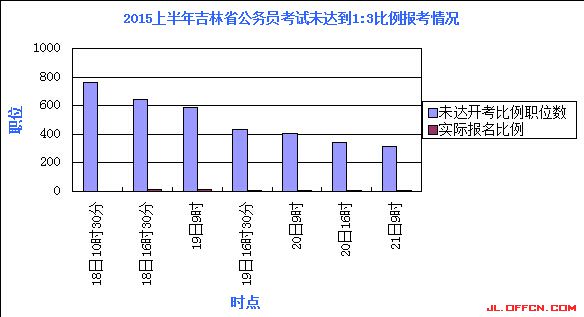 2015吉林省公務員考試報名人數