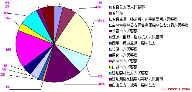 2015吉林省公務員考試體能測試和專業考試不合格人員分布情況