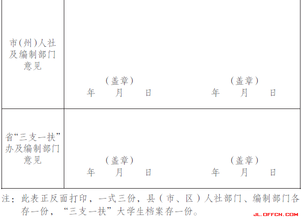 2015年服務期滿考核合格“三支一扶”大學生進編聘用審批表