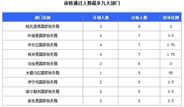 2016國考報名新疆審核通過252人，最熱職位5:1