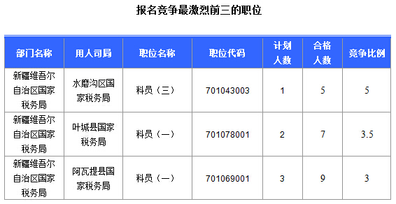 2016國考報名新疆審核通過252人，最熱職位5:1
