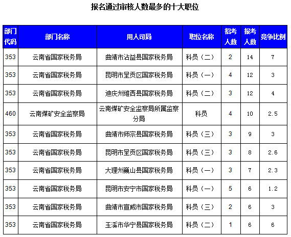 2016國考云南審核人數達321人，最熱職位7:1