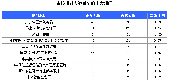 2016年國家公務員考試江蘇審核人數達655人，競爭比為0.57:1