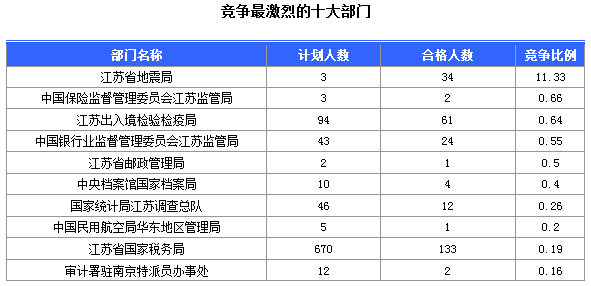 2016年國家公務員考試江蘇審核人數達655人，競爭比為0.57:1