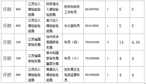 2016年國家公務員考試江蘇審核人數達655人，競爭比為0.57:1