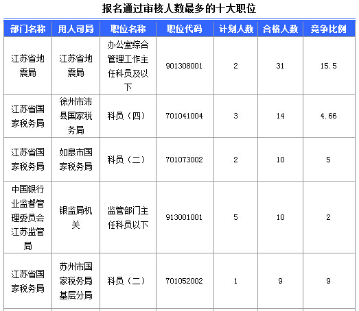2016年國家公務員考試江蘇審核人數達655人，競爭比為0.57:1