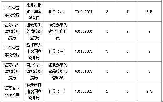 2016年國家公務員考試江蘇審核人數達655人，競爭比為0.57:1