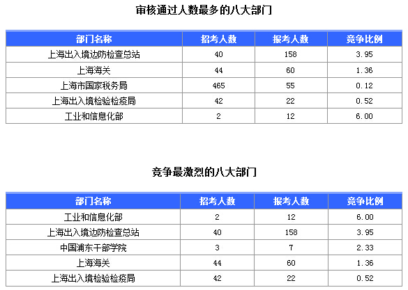2016國考上海審核人數達321人，最熱職位7:1