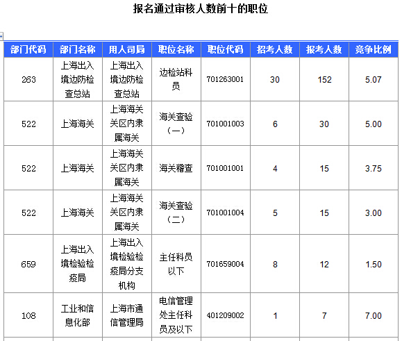 2016國考上海審核人數達321人，最熱職位7:1