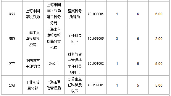 2016國考上海審核人數達321人，最熱職位7:1