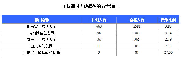 2016年國家公務員考試山東報名數據 2016年國家公務員考試山東報名數據