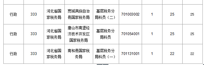 2016年國家公務員考試北京報名數據 2016年國家公務員考試河北報名數據
