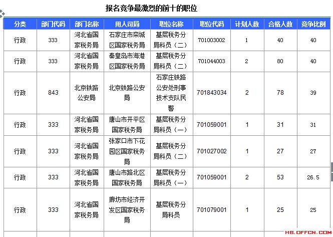 2016年國家公務員考試北京報名數據 2016年國家公務員考試河北報名數據