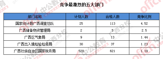 2016年國家公務員廣西地區報名數據