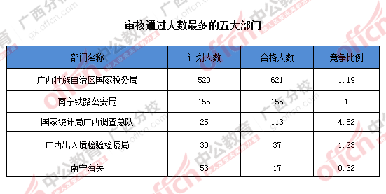 2016年國家公務員廣西地區報名數據