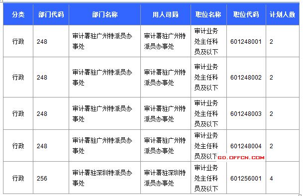 2016國考廣東審核人數達391人 最熱職位17:1