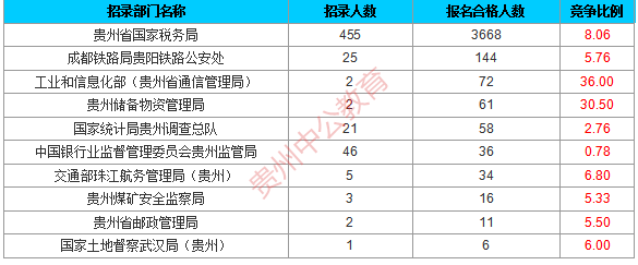2016年國考貴州過審人數統計