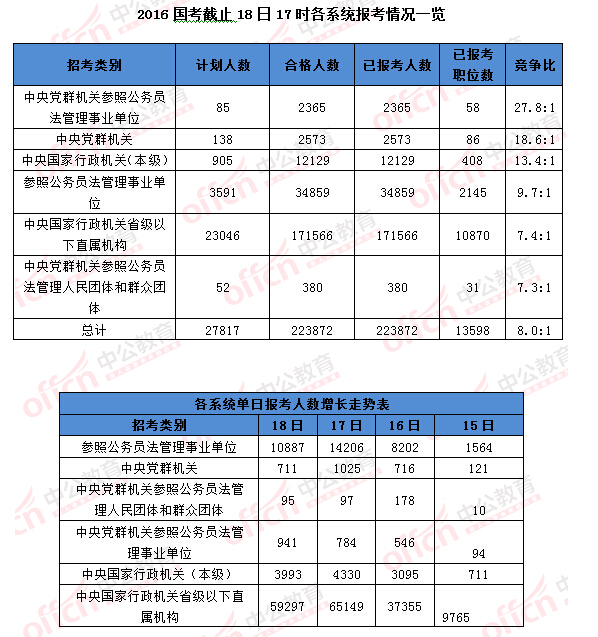 2016國考報名人數統計