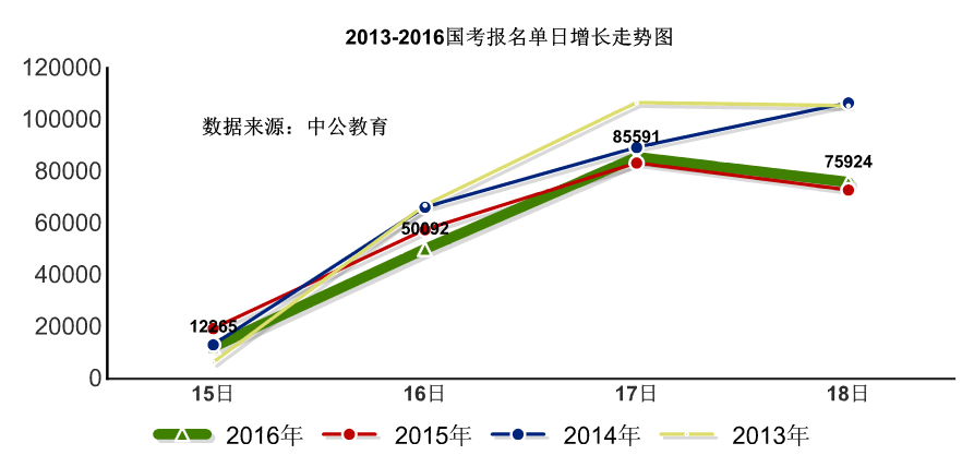 2016國考報名人數統計