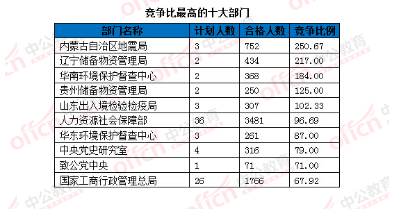 2016國考報名人數統計