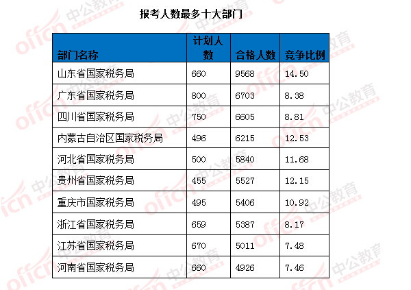 2016國考報名人數統計