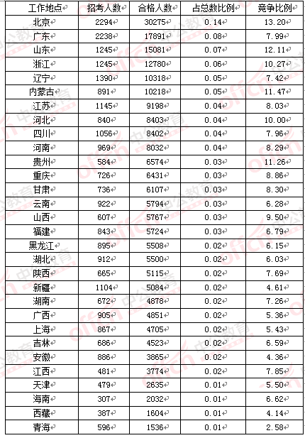 2016國考報名人數