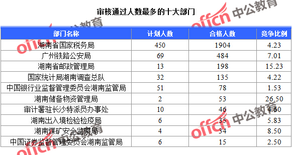 2016國考湖南報名人數統計