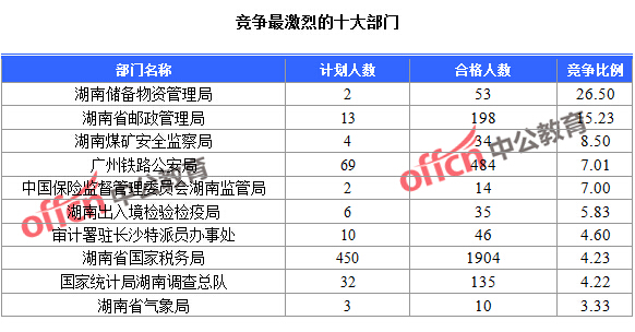 2016國考湖南報名人數統計