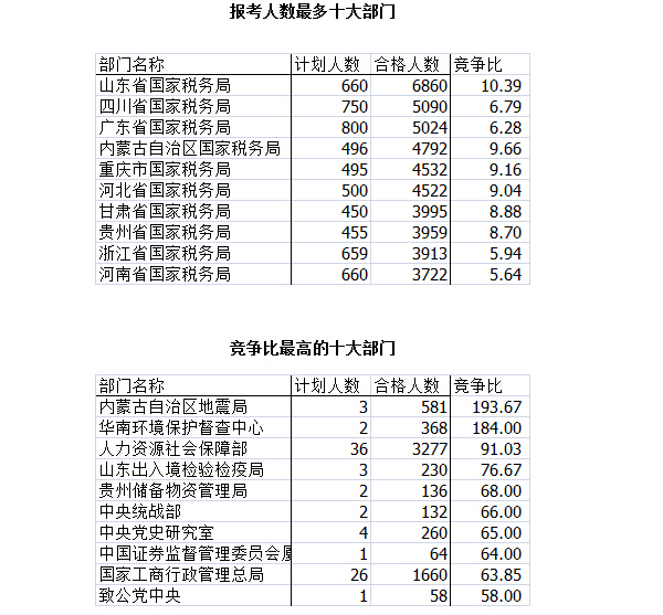 2016國考報名人數統計 2016國考報名人數統計