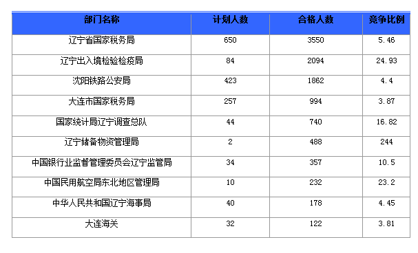 2016年國家公務員遼寧報名數據