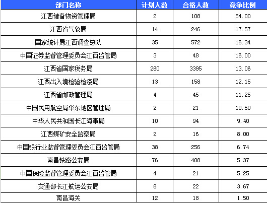 2016年國考報名人數統計 2016年國考報名人數統計
