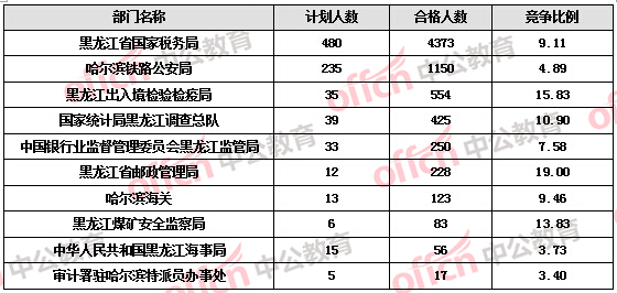 【截至19日17時】2016國考報名黑龍江審核人數達7308人，最熱職位172:1