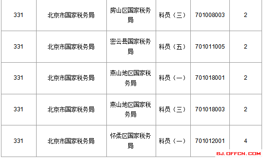 2016國家公務員北京報名數據 2016國家公務員北京報名數據