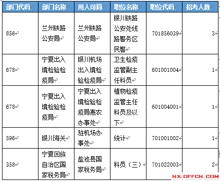 【截至19日17時】2016國考寧夏審核人數達2011人 最熱職位97:1 【截至19日17時】2016國考寧夏審核人數達2011人 最熱職位97:1