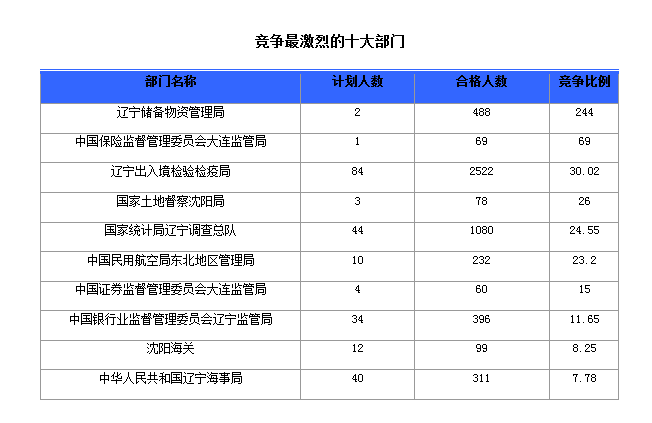2016國家公務員考試報名人數