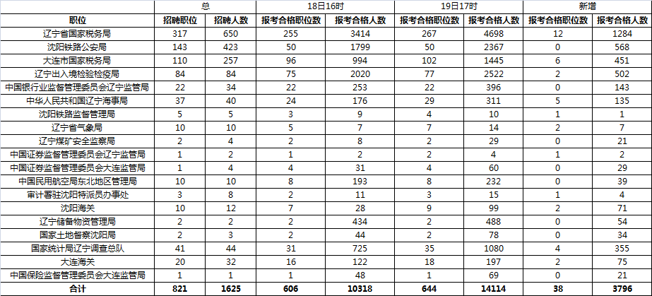 2016國家公務員考試報名人數 2016國家公務員考試報名人數