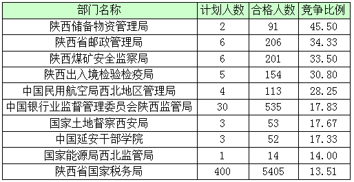 2016年國家公務員陜西報名數據 2016年國家公務員陜西報名數據