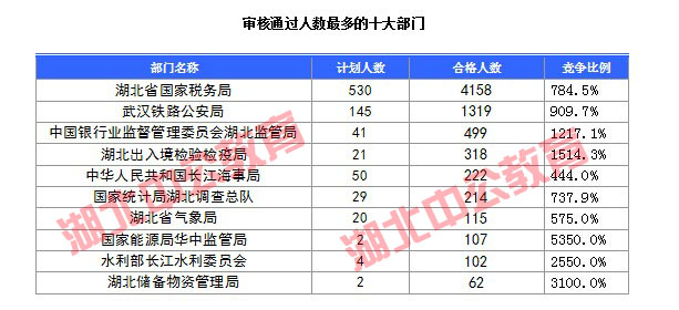 2016年國家公務員考試湖北報名數據