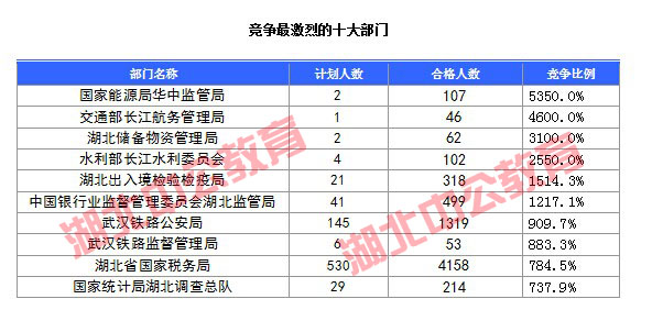 2016年國家公務員考試湖北報名數據