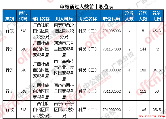 審核通過人數前十職位表