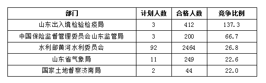 2016國考報名人數統計