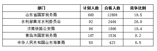 2016國考報名人數統計