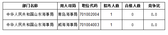 2016國考報名人數統計